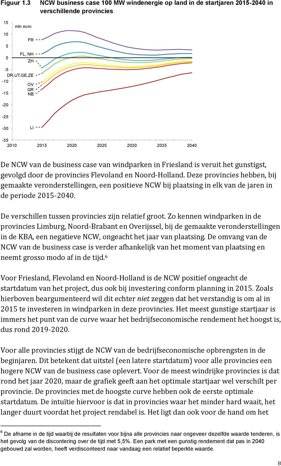 2025 2030 2035 2040 De NCW van de business case van windparken in Friesland is veruit het gunstigst, gevolgd door de provincies Flevoland en Noord-Holland.