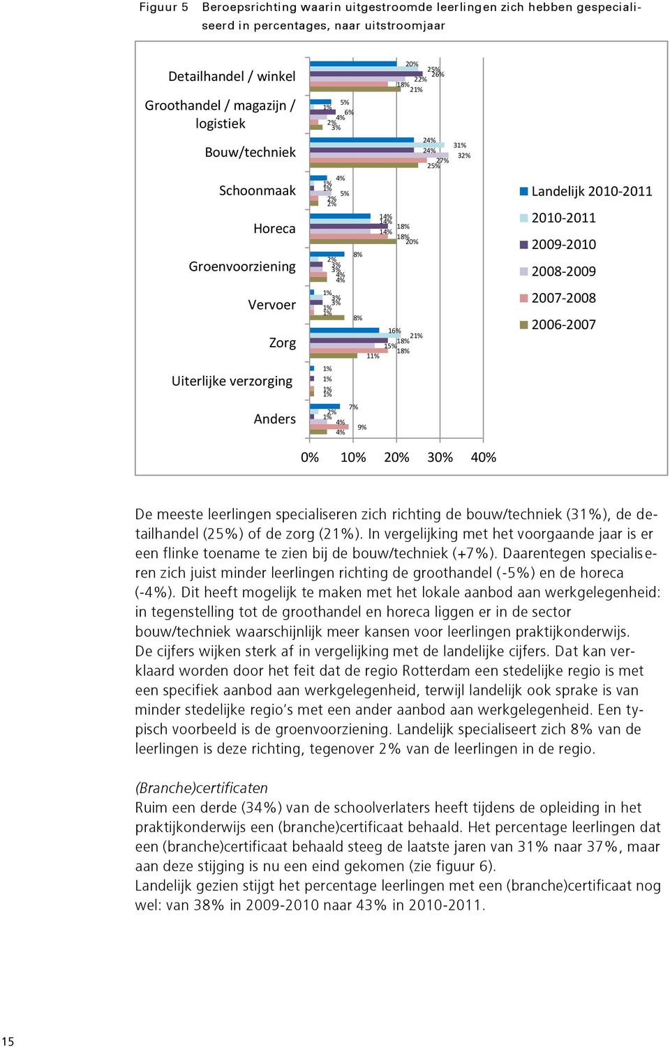 Landelijk 2010-2011 2010-2011 2009-2010 2008-2009 2007-2008 2006-2007 De meeste leerlingen specialiseren zich richting de bouw/techniek (31%), de detailhandel (2) of de zorg (21%).