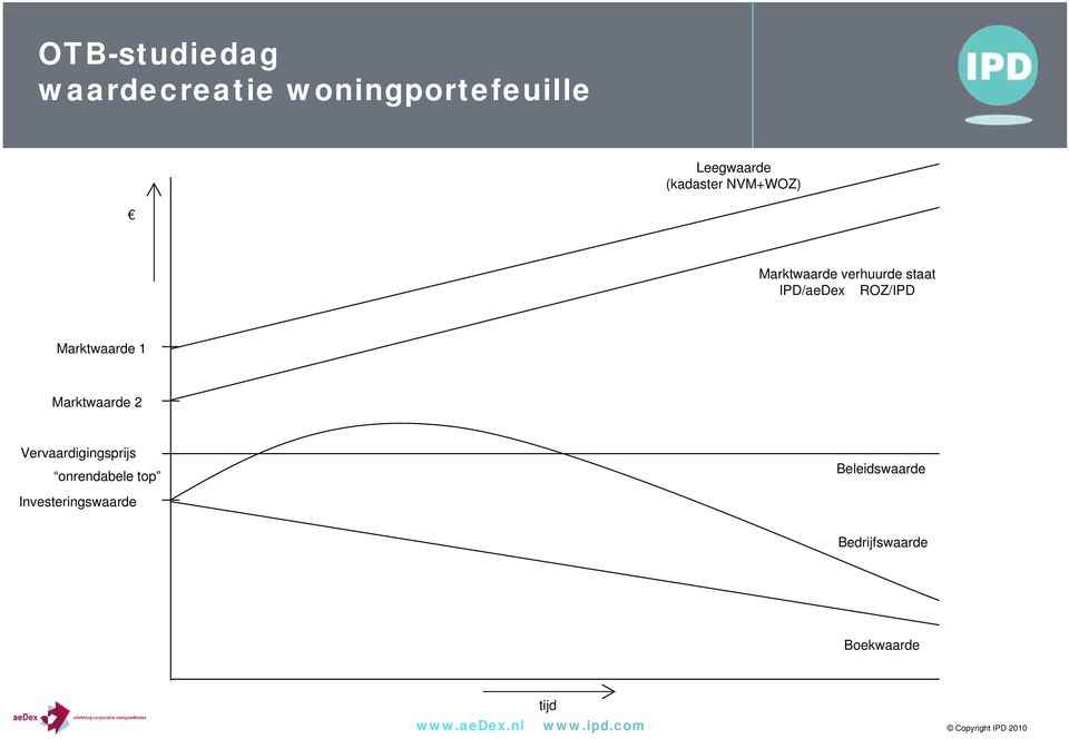 Marktwaarde 2 Vervaardigingsprijs onrendabele top