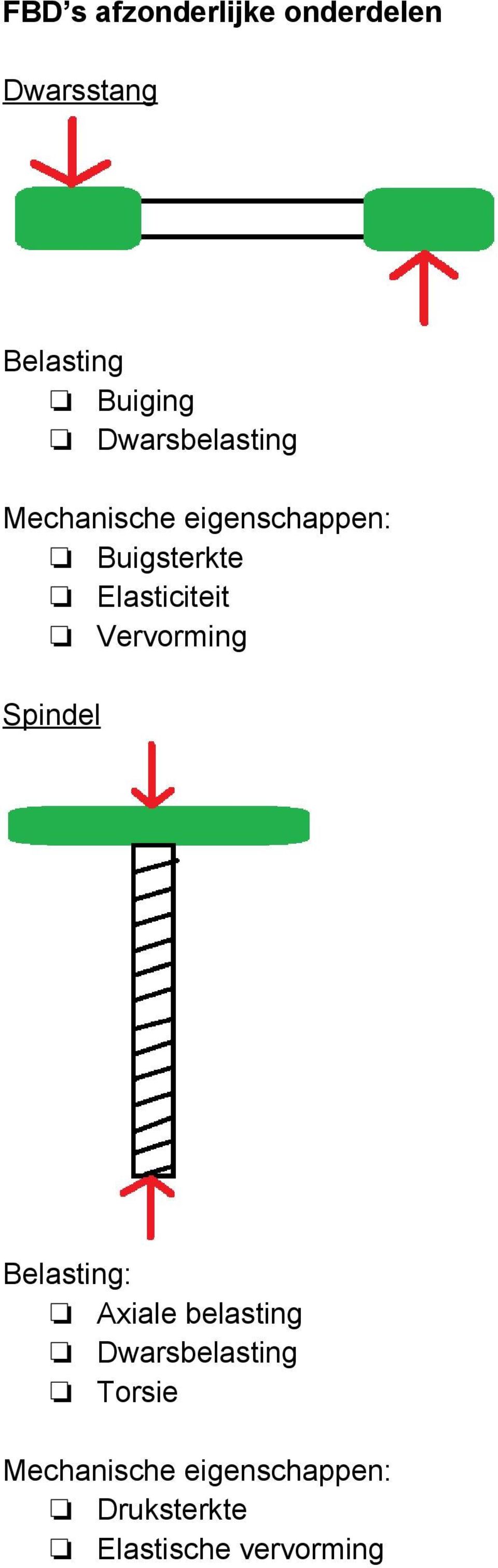 Elasticiteit Vervorming Spindel Belasting: Axiale