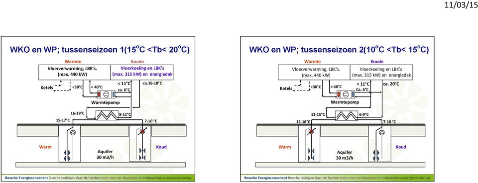 16*18 C" WKO en WP; tussenseizoen 2(10 o C <Tb< 15 o C) Warmte" Vloerverwarming,LBK s. (max.