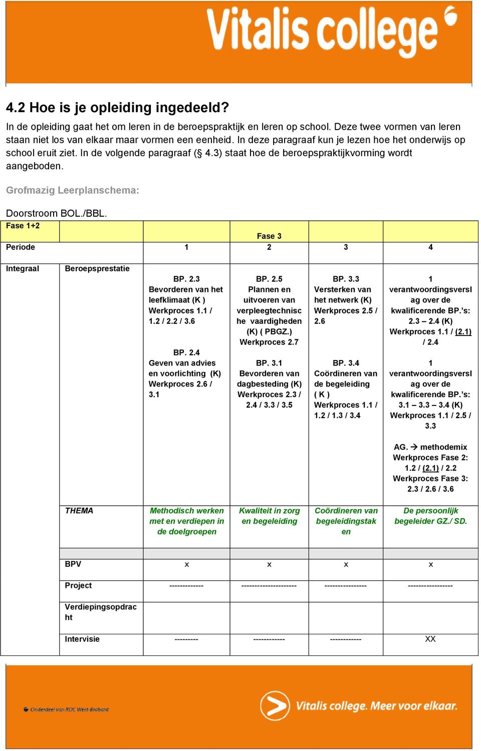 /BBL. Fase 1+2 Fase 3 Periode 1 2 3 4 Integraal Beroepsprestatie BP. 2.3 Bevorderen van het leefklimaat (K ) Werkproces 1.1 / 1.2 / 2.2 / 3.6 BP. 2.4 Geven van advies en voorlichting (K) Werkproces 2.