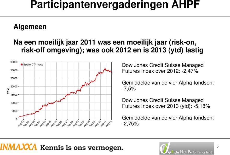 over 2012: -2,47% Gemiddelde van de vier Alpha-fondsen: -7,5% Dow Jones Credit Suisse