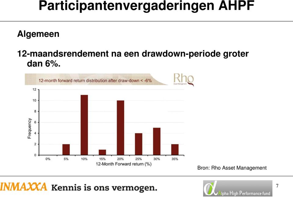 een drawdown-periode