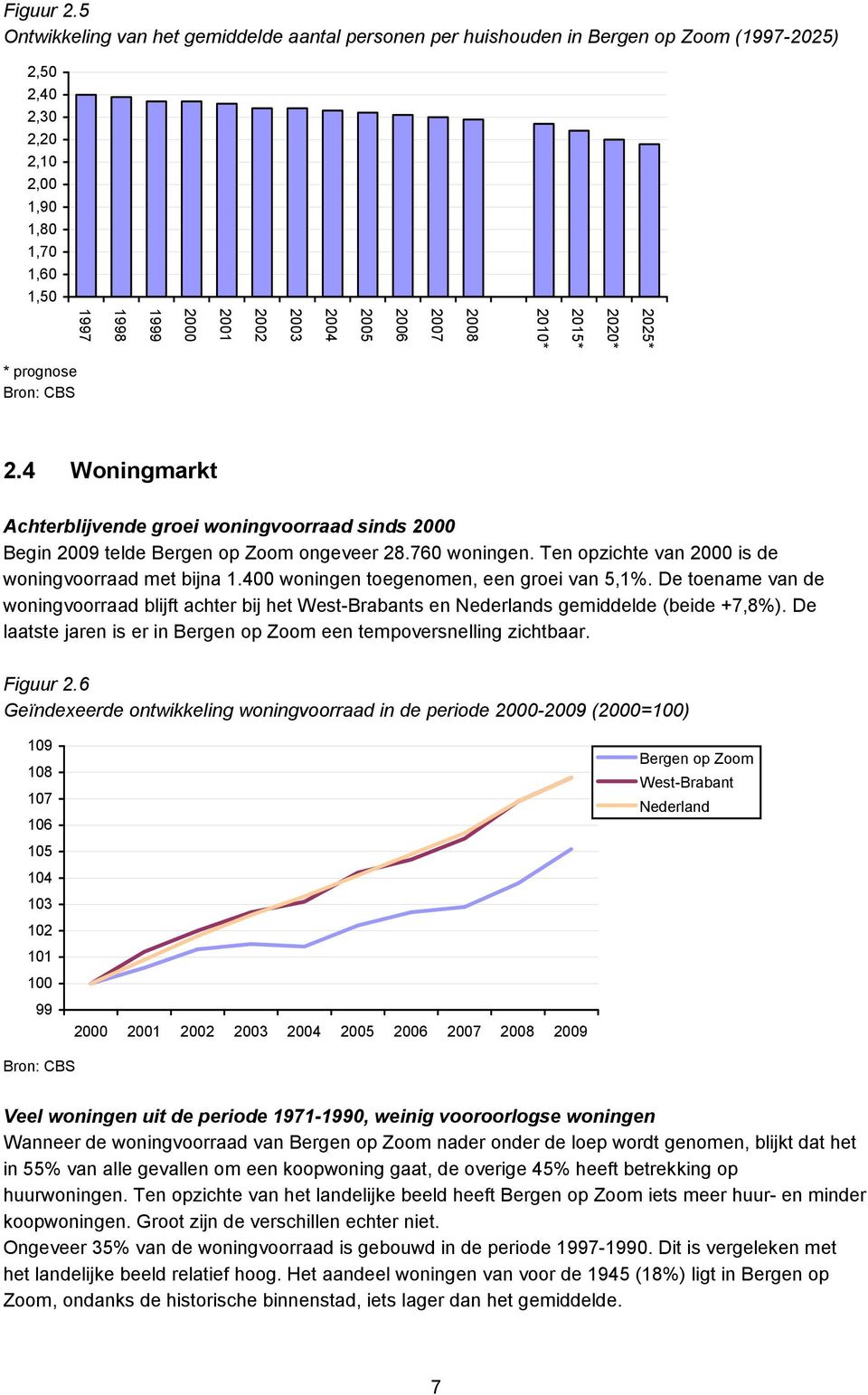 2003 2002 2001 2000 1999 1998 1997 * prognose Bron: CBS 2.4 Woningmarkt Achterblijvende groei woningvoorraad sinds 2000 Begin 2009 telde Bergen op Zoom ongeveer 28.760 woningen.