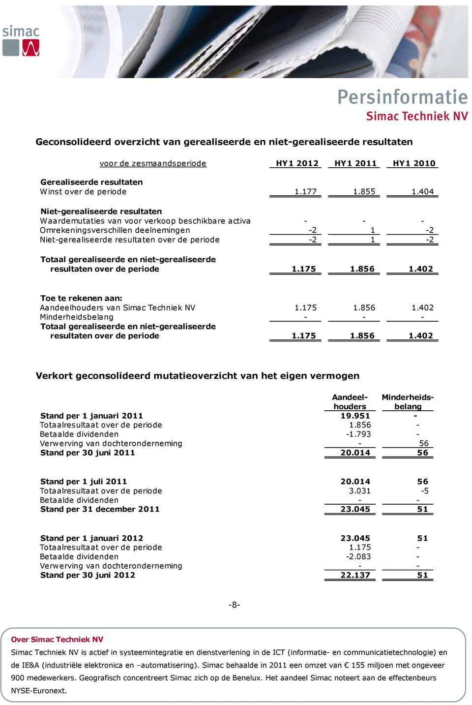 gerealiseerde en niet-gerealiseerde resultaten over de periode 1.175 1.856 1.402 Toe te rekenen aan: Aandeelhouders van Simac Techniek NV 1.175 1.856 1.402 Minderheidsbelang - - - Totaal gerealiseerde en niet-gerealiseerde resultaten over de periode 1.