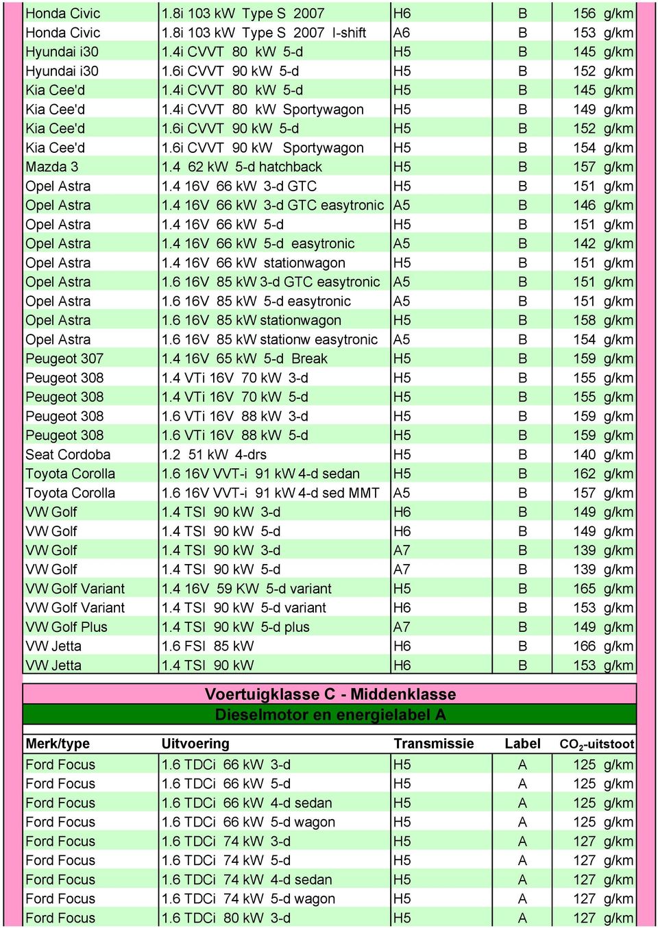 4 62 kw 5-d hatchback H5 B 157 g/km Opel Astra 1.4 16V 66 kw 3-d GTC H5 B 151 g/km Opel Astra 1.4 16V 66 kw 3-d GTC easytronic A5 B 146 g/km Opel Astra 1.4 16V 66 kw 5-d H5 B 151 g/km Opel Astra 1.