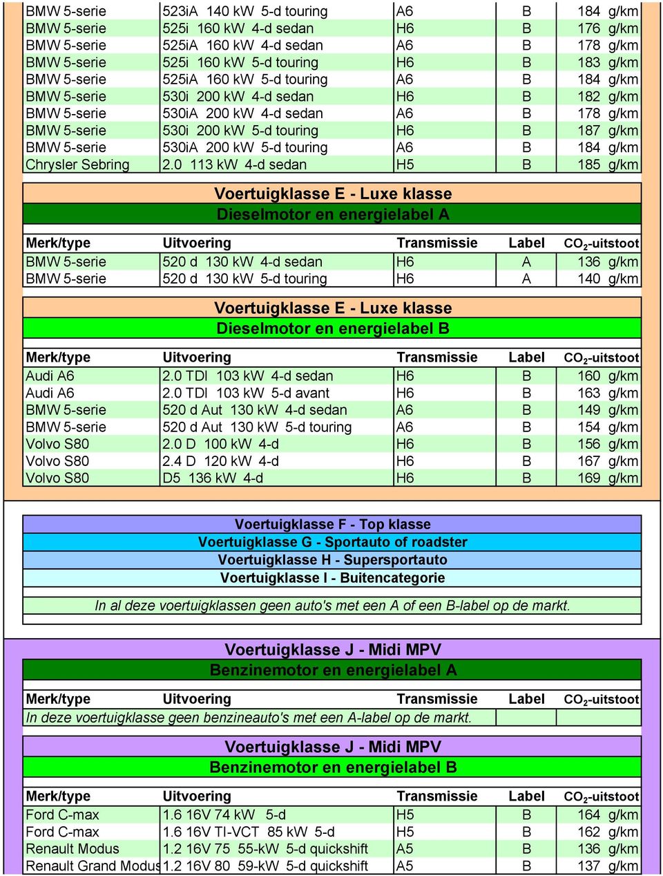 BMW 5-serie 530iA 200 kw 5-d touring A6 B 184 g/km Chrysler Sebring 2.