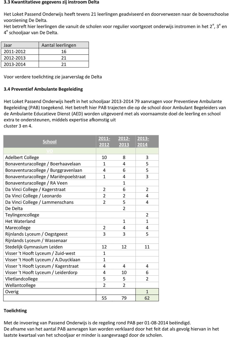 Jaar Aantal leerlingen 2011-2012 16 2012-2013 21 2013-2014 21 Voor verdere toelichting zie jaarverslag de Delta 3.