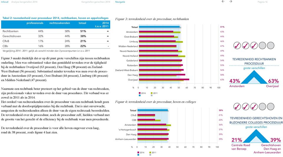 2011 Totaal 51% Rechtbanken 44% 58% 51% = Amsterdam 43% Gerechtshoven 32% 44% 38% = Oost-Brabant 44% CRvB 17% 24% 21% = Limburg 46% CBb 16% 28% 22% - Midden-Nederland 47% Noord-Nederland 49%