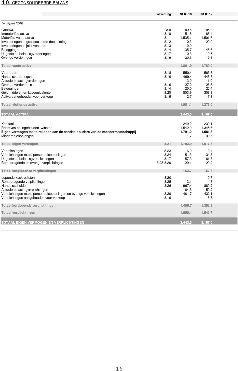 17 10,3 9,5 Overige vorderingen 8.19 20,3 19,8 Totaal vaste activa 1.861,9 1.789,0 Voorraden 8.18 550,4 565,6 Handelsvorderingen 8.