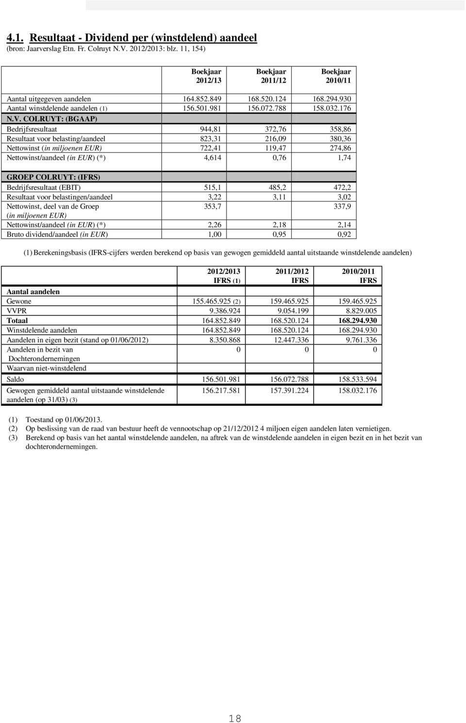 COLRUYT: (BGAAP) Bedrijfsresultaat 944,81 372,76 358,86 Resultaat voor belasting/aandeel 823,31 216,09 380,36 Nettowinst (in miljoenen EUR) 722,41 119,47 274,86 Nettowinst/aandeel (in EUR) (*) 4,614