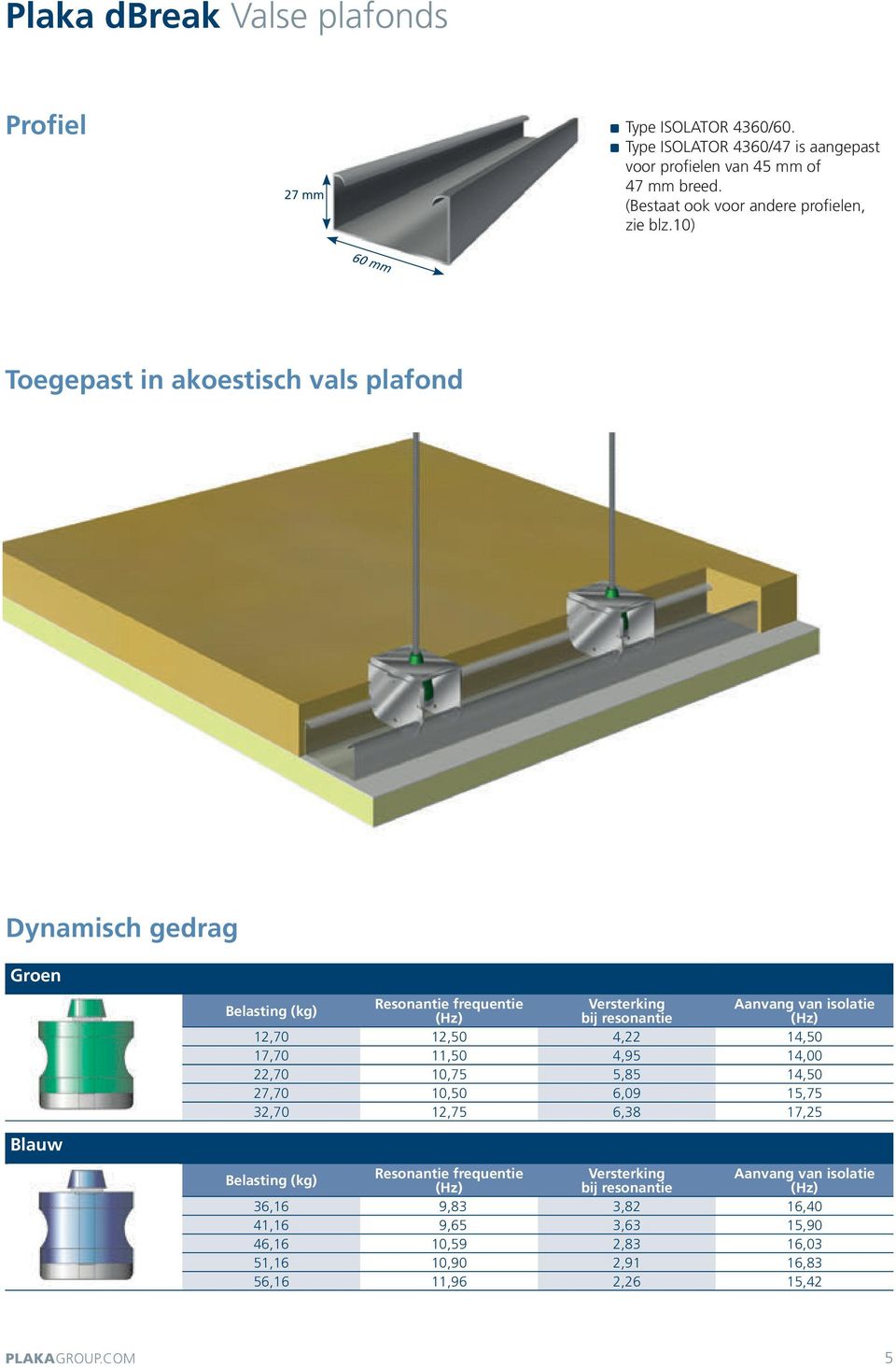 10) 60 mm Toegepast in akoestisch vals plafond Dynamisch gedrag Groen Blauw Belasting (kg) Resonantie frequentie Versterking bij resonantie Aanvang van isolatie 12,70