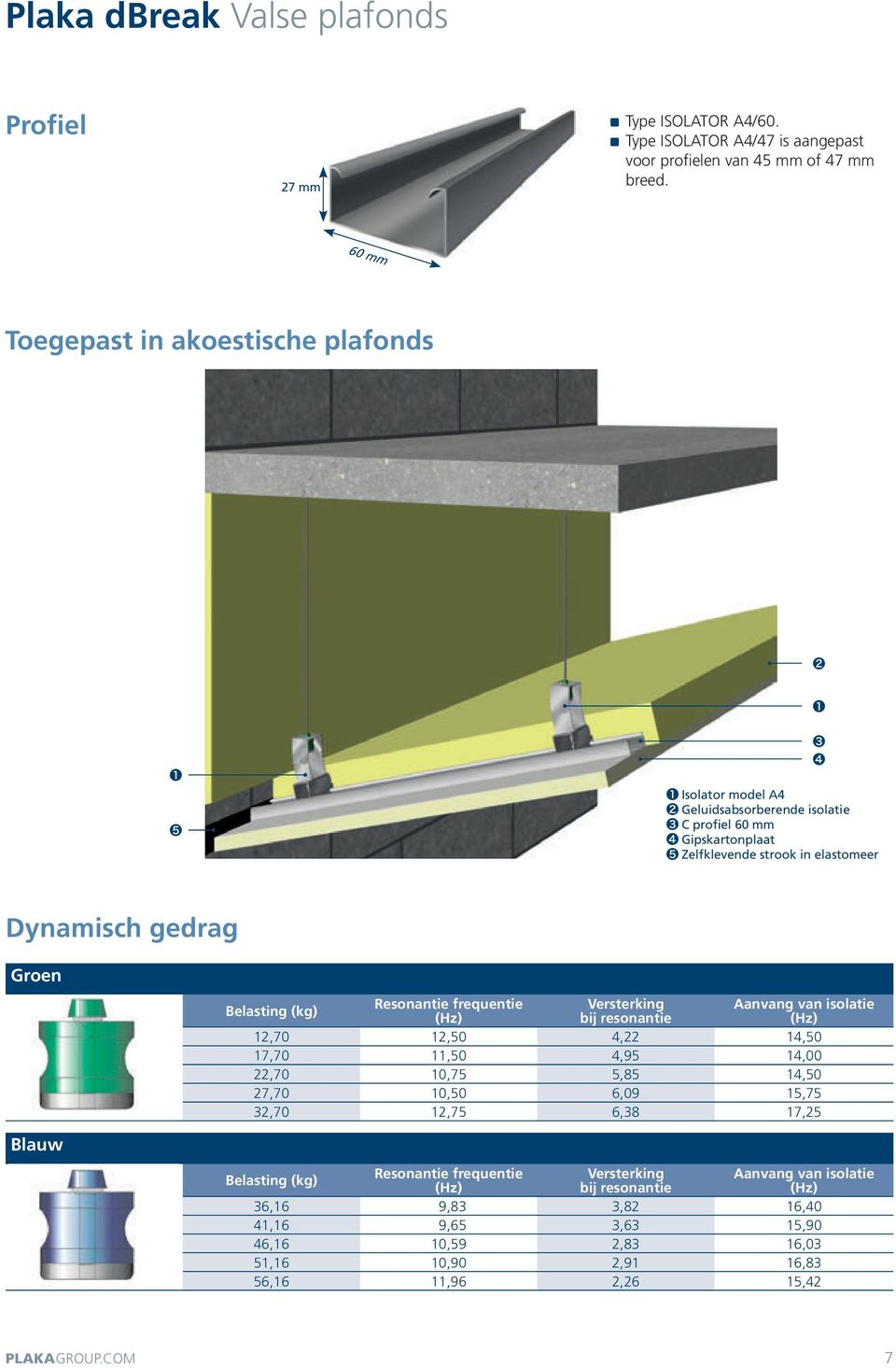 Groen Blauw Belasting (kg) Resonantie frequentie Versterking bij resonantie Aanvang van isolatie 12,70 12,50 4,22 14,50 17,70 11,50 4,95 14,00 22,70 10,75 5,85 14,50 27,70 10,50 6,09