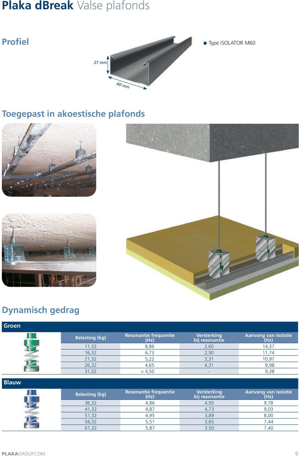 21,32 5,22 3,31 10,97 26,32 4,65 4,31 9,98 31,32 < 4,50-9,38 Belasting (kg) Resonantie frequentie Versterking bij resonantie