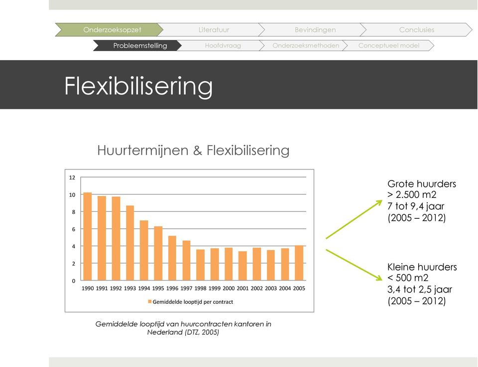 500 m2 7 tot 9,4 jaar (2005 2012) Kleine huurders < 500 m2 3,4 tot 2,5