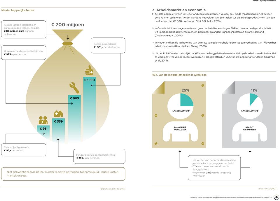 Verder wordt na het volgen van een taalcursus de arbeidsproductiviteit van een deelnemer met 1.000,- verhoogd (Kok & Scholte, 2013).