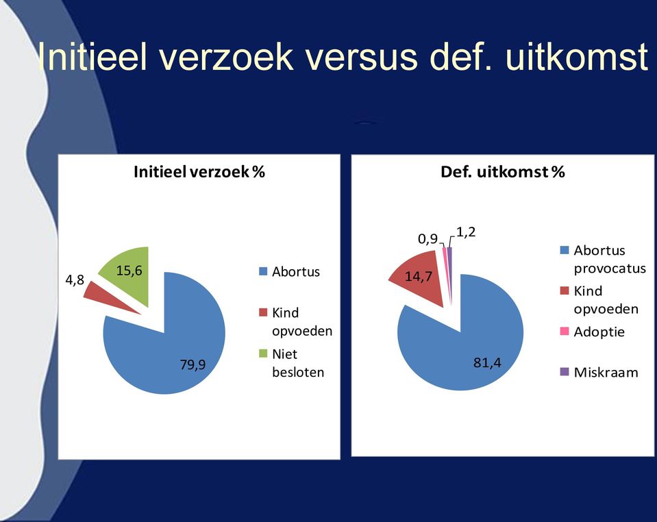 uitkomst % 4,8 15,6 Abortus Kind opvoeden 0,9