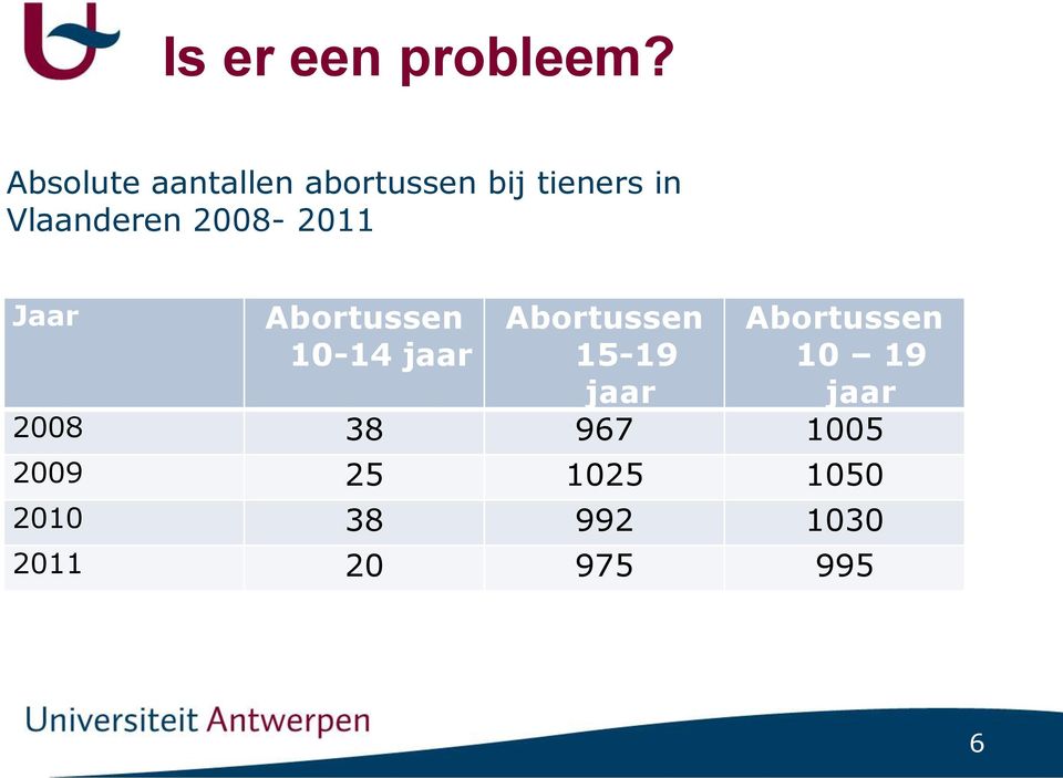 2008-2011 Jaar Abortussen 10-14 jaar Abortussen 15-19