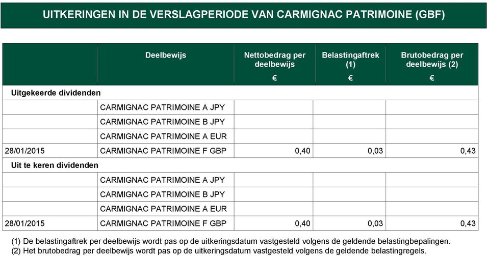 PATRIMOINE A JPY CARMIGNAC PATRIMOINE B JPY CARMIGNAC PATRIMOINE A EUR 28/01/2015 CARMIGNAC PATRIMOINE F GBP 0,40 0,03 0,43 (1) De belastingaftrek per deelbewijs wordt pas op