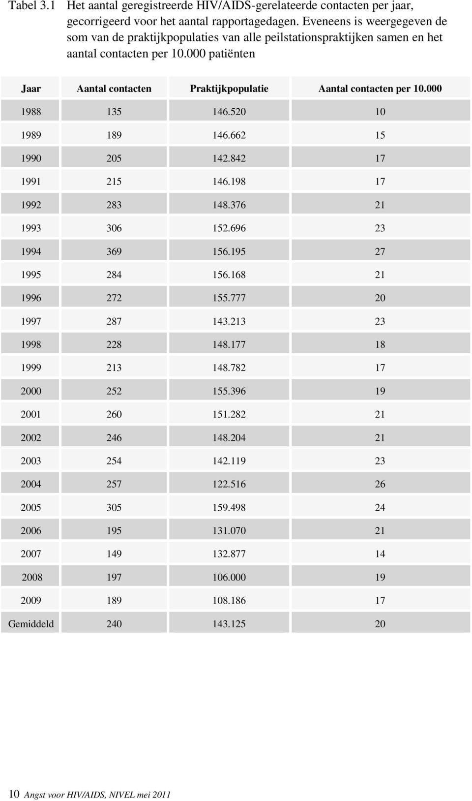 000 patiënten Jaar Aantal contacten Praktijkpopulatie Aantal contacten per 10.000 1988 135 146.520 10 1989 189 146.662 15 1990 205 142.842 17 1991 215 146.198 17 1992 283 148.376 21 1993 306 152.