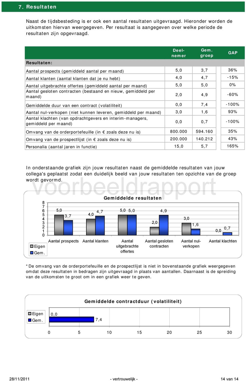 Resultaten: Deelnemer Aantal prospects (gemiddeld aantal per maand) 5,0 3,7 Aantal klanten (aantal klanten dat je nu hebt) 4,0 4,7 Aantal uitgebrachte offertes (gemiddeld aantal per maand) 5,0 5,0