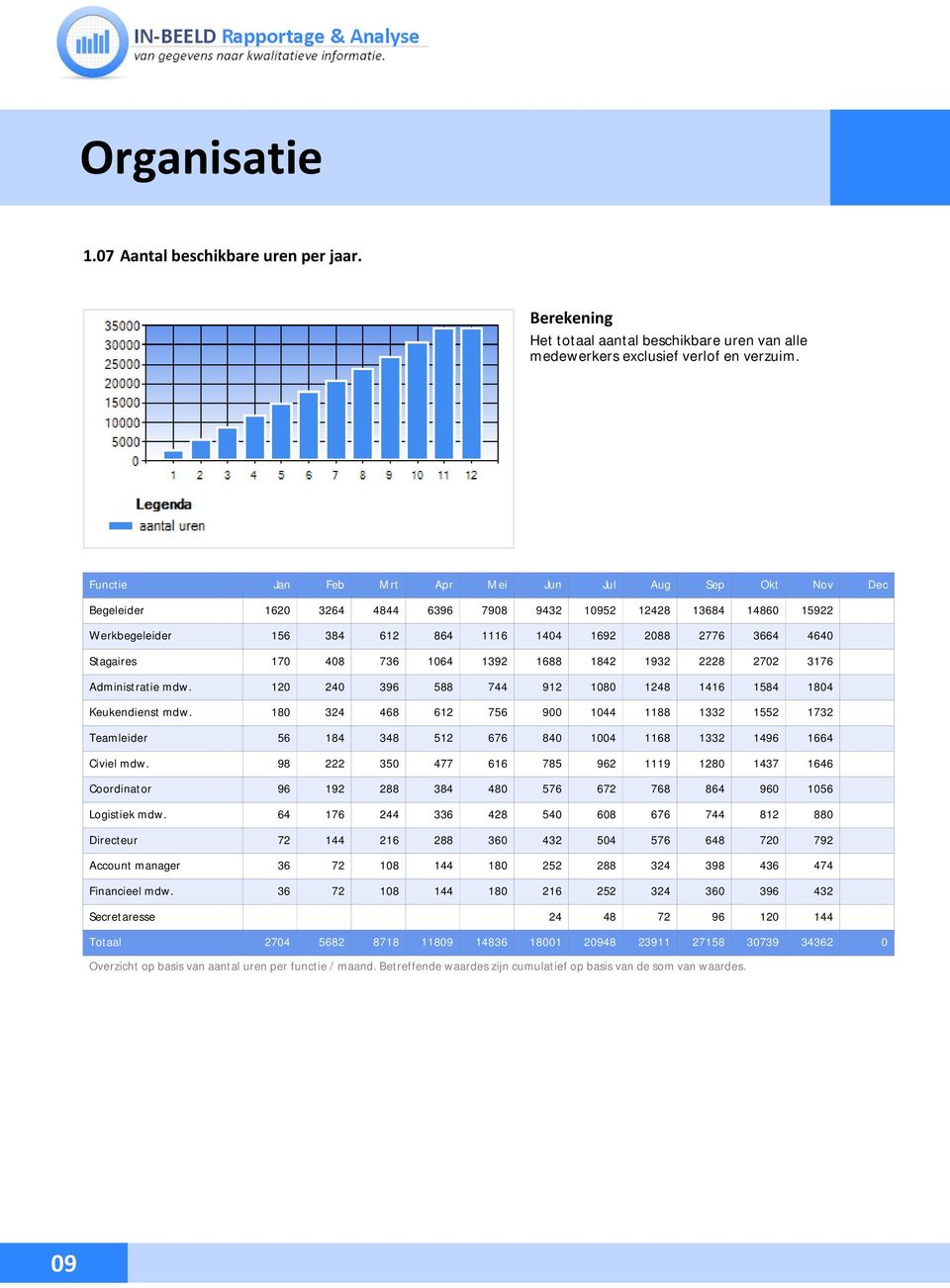 Stagaires 170 408 736 1064 1392 1688 1842 1932 2228 2702 3176 Administratie mdw. 120 240 396 588 744 912 1080 1248 1416 1584 1804 Keukendienst mdw.