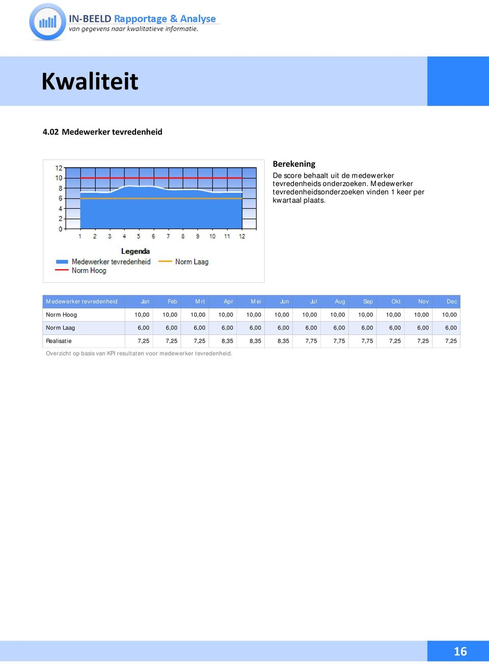 Medewerker tevredenheid Jan Feb Mrt Apr Mei Jun Jul Aug Sep Okt Nov Dec Norm Hoog 10,00 10,00 10,00 10,00 10,00 10,00 10,00 10,00
