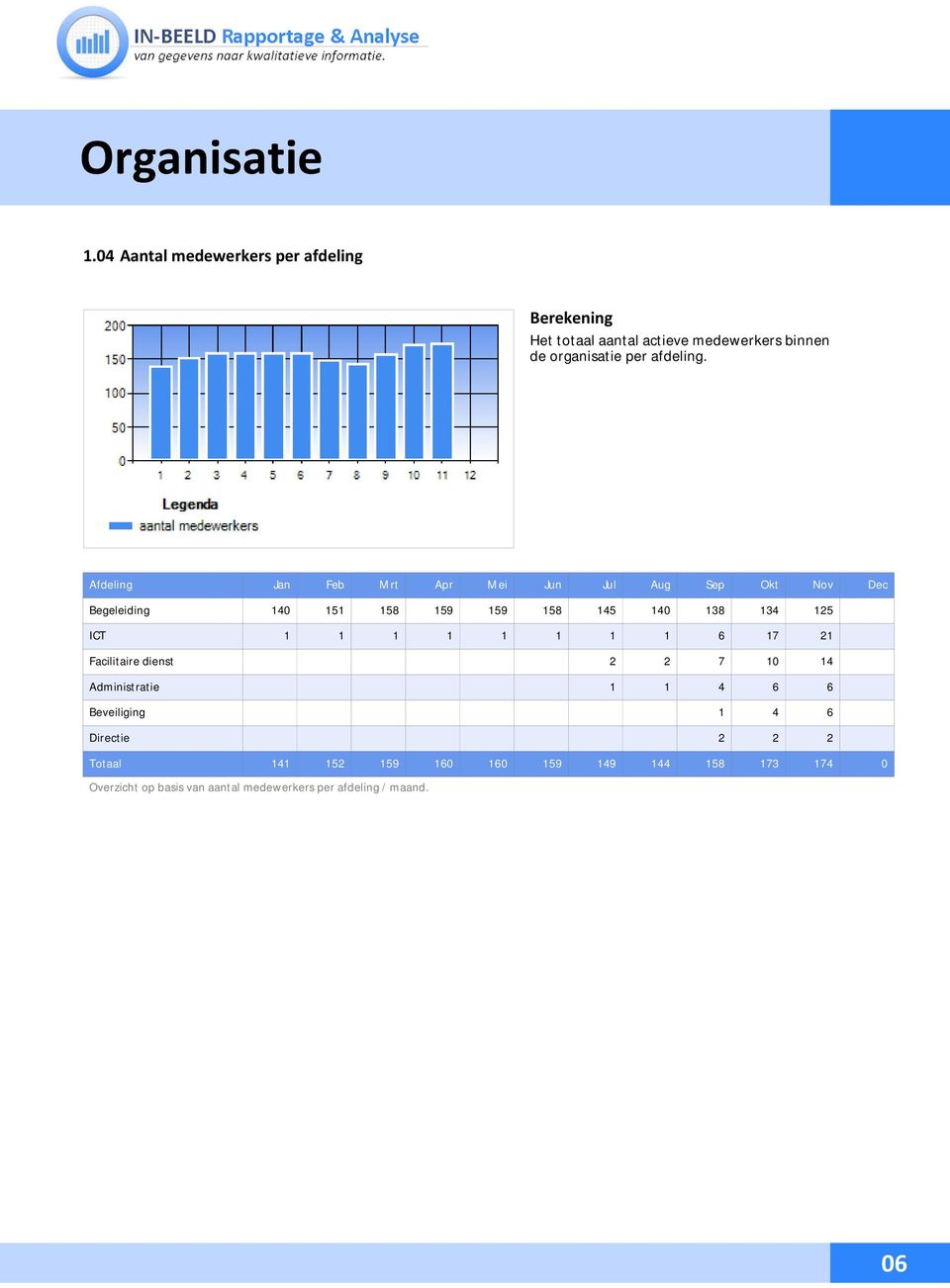 Afdeling Jan Feb Mrt Apr Mei Jun Jul Aug Sep Okt Nov Dec Begeleiding 140 151 158 159 159 158 145 140 138 134 125 ICT