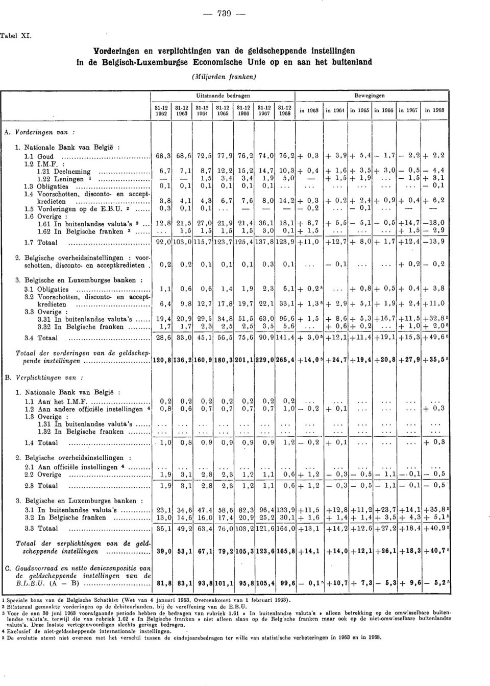 1963 3112 1964 3112 1965 3112 1966 3112 1967 3112 1968 in 1963 in 1964 in 1965 in 1966 in 1967 in 1968 A. Vorderingen van : 1. Nationale Bank van België : 1.