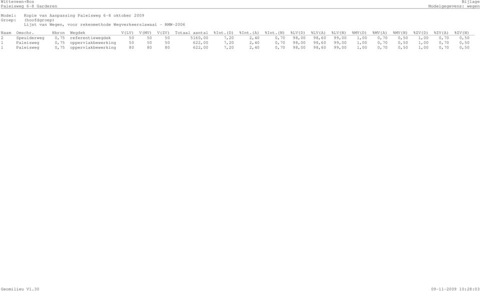 (N) %LV(D) %LV(A) %LV(N) %MV(D) %MV(A) %MV(N) %ZV(D) %ZV(A) %ZV(N) 2 Speulderweg 0,75 referentiewegdek 50 50 50 5160,00 7,20 2,40 0,70 98,00 98,60 99,00 1,00 0,70 0,50 1,00 0,70