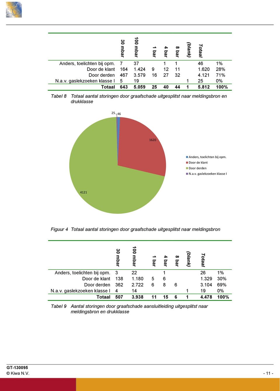 812 100% Tabel 8 Totaal aantal storingen door graafschade uitgesplitst naar meldingsbron en drukklasse 25 46 1620 Anders, toelichten bij opm. Door de klant Door derden N.a.v.