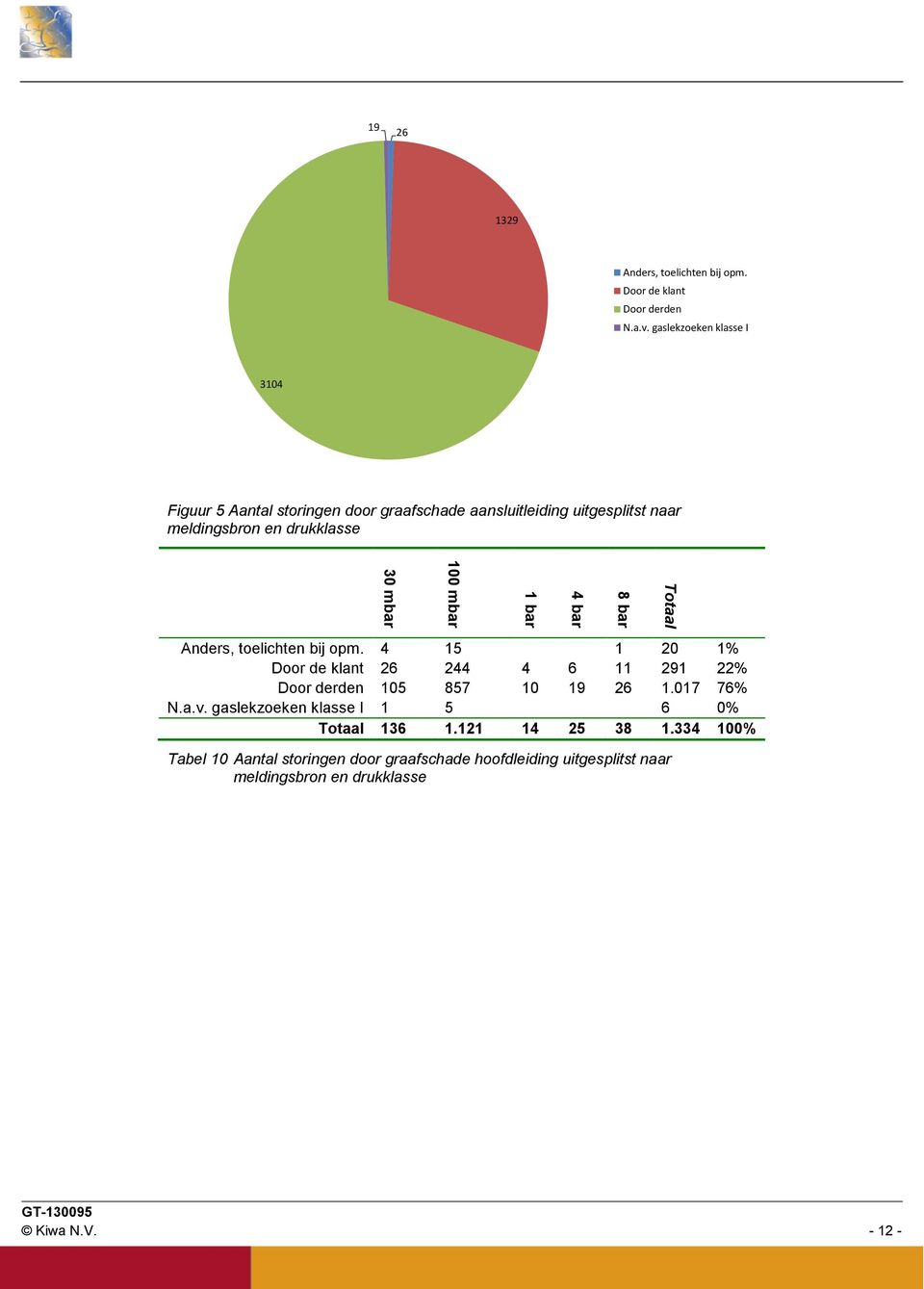 toelichten bij opm. 4 15 1 20 1% Door de klant 26 244 4 6 11 291 22% Door derden 105 857 10 19 26 1.017 76% N.a.v.