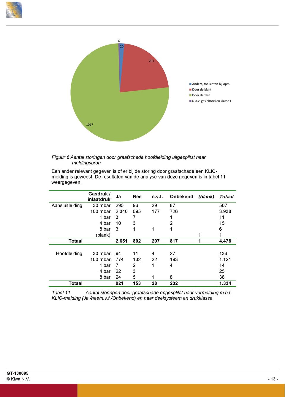 is geweest. De resultaten van de analyse van deze gegeven is in tabel 11 weergegeven. Gasdruk / inlaatdruk Ja Nee n.v.t. Onbekend (blank) Totaal Aansluitleiding 30 mbar 295 96 29 87 507 100 mbar 2.