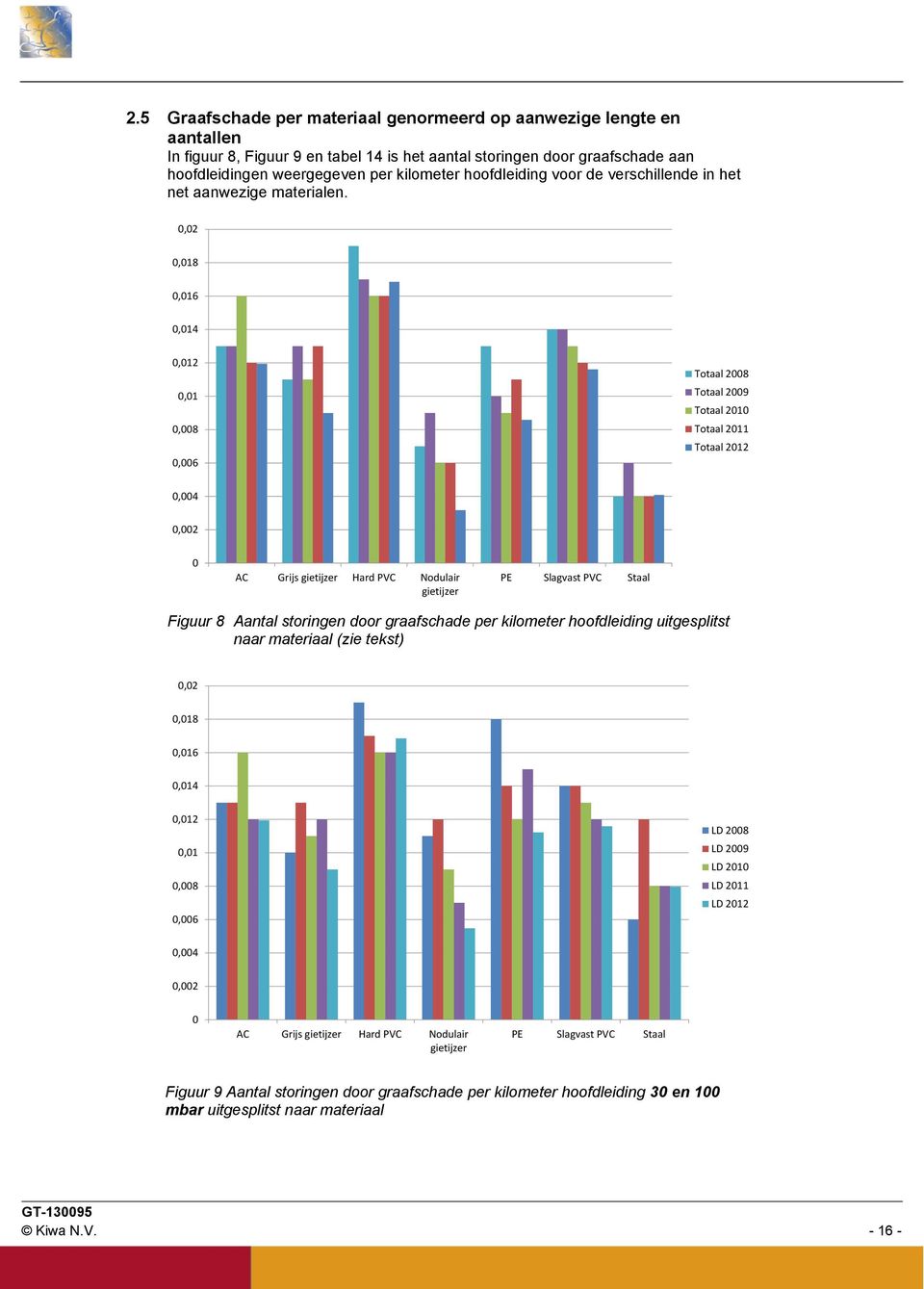 0,02 0,018 0,016 0,014 0,012 0,01 0,008 0,006 Totaal 2008 Totaal 2009 Totaal 2010 Totaal 2011 Totaal 2012 0,004 0,002 0 AC Grijs gietijzer Hard PVC Nodulair gietijzer PE Slagvast PVC Staal Figuur 8
