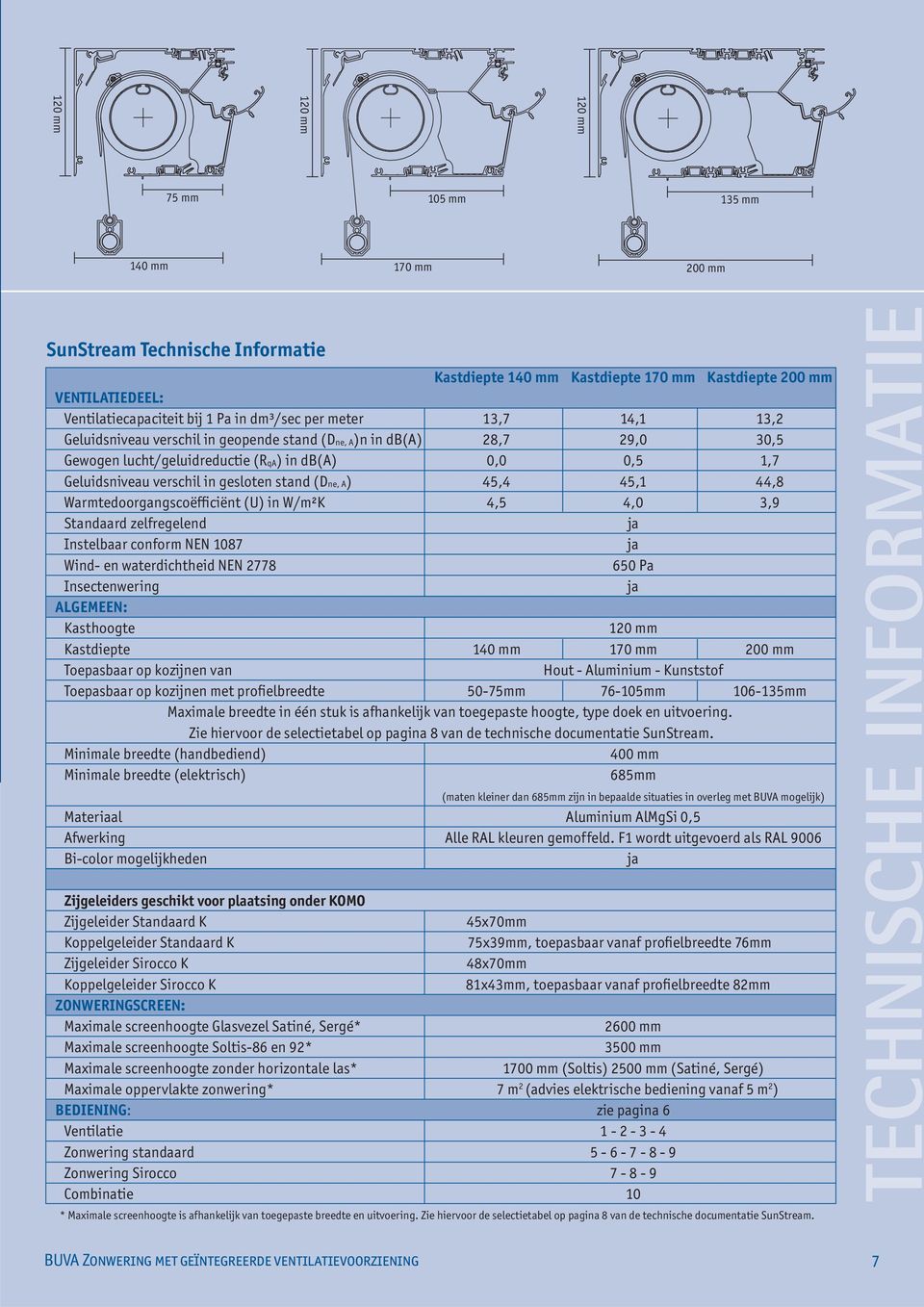 stand (Dne, A) 45,4 45,1 44,8 Warmtedoorgangscoëfficiënt (U) in W/m²K 4,5 4,0 3,9 Standaard zelfregelend ja Instelbaar conform NEN 1087 ja Wind- en waterdichtheid NEN 2778 650 Pa Insectenwering ja