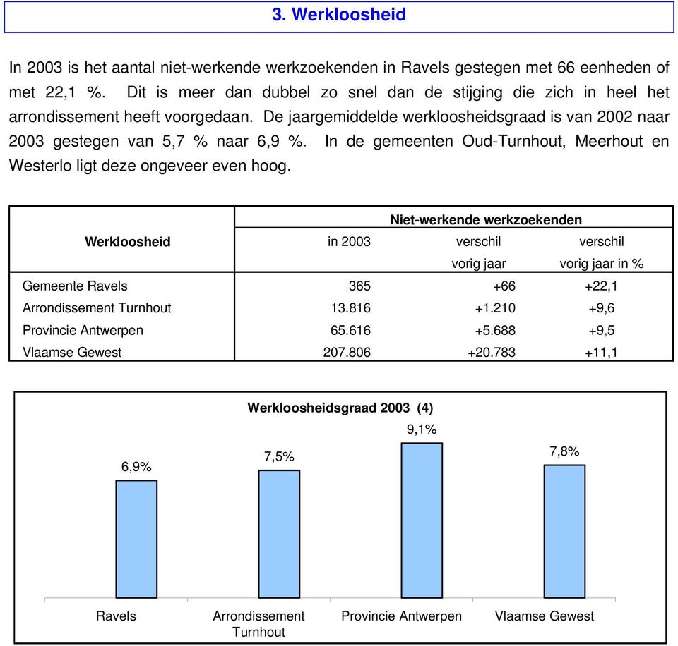 De jaargemiddelde werkloosheidsgraad is van 2002 naar 2003 gestegen van 5,7 % naar 6,9 %. In de gemeenten Oud-Turnhout, Meerhout en Westerlo ligt deze ongeveer even hoog.