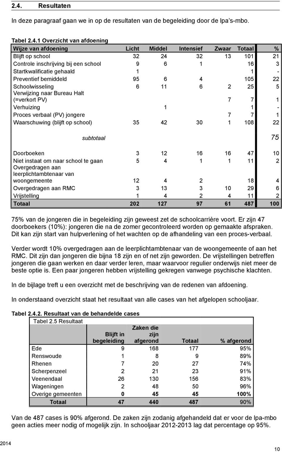 Bureau Halt (=verkort PV) 7 7 1 Verhuizing 1 1 - Proces verbaal (PV) jongere 7 7 1 Waarschuwing (blijft op school) 35 42 30 1 108 22 subtotaal 75 Doorboeken 3 12 16 16 47 10 Niet instaat om naar