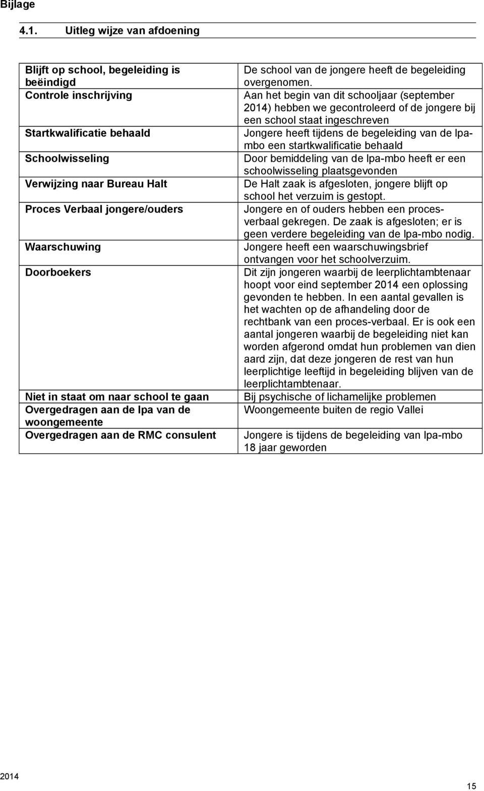 Waarschuwing Doorboekers Niet in staat om naar school te gaan Overgedragen aan de lpa van de woongemeente Overgedragen aan de RMC consulent De school van de jongere heeft de begeleiding overgenomen.