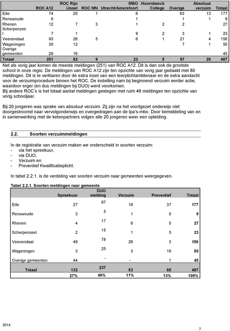 Dit is dan ook de grootste school in onze regio. De meldingen van ROC A12 zijn ten opzichte van vorig jaar gedaald met 80 meldingen.