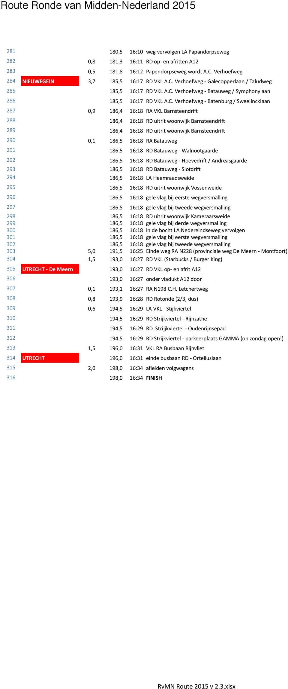 289 186,4 16:18 RD uitrit woonwijk Barnsteendrij 290 0,1 186,5 16:18 RA Batauweg 291 186,5 16:18 RD Batauweg - Walnootgaarde 292 186,5 16:18 RD Batauweg - Hoevedrij / Andreasgaarde 293 186,5 16:18 RD