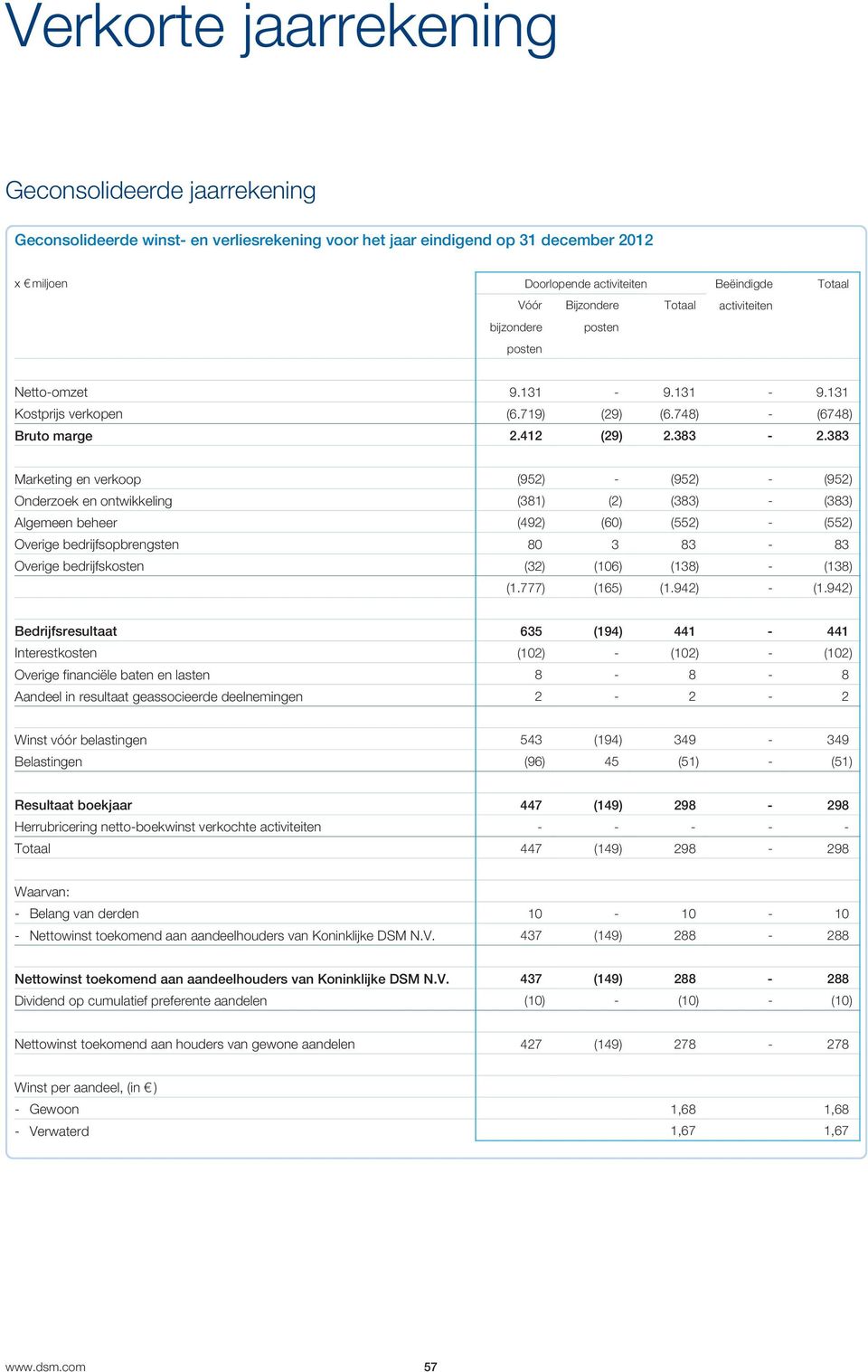 383 Marketing en verkoop (952) - (952) - (952) Onderzoek en ontwikkeling (381) (2) (383) - (383) Algemeen beheer (492) (60) (552) - (552) Overige bedrijfsopbrengsten 80 3 83-83 Overige bedrijfskosten