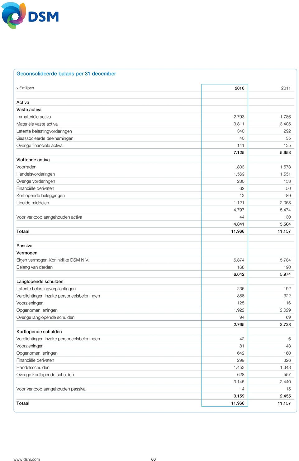 551 Overige vorderingen 230 153 Financiële derivaten 62 50 Kortlopende beleggingen 12 89 Liquide middelen 1.121 2.058 4.797 5.474 Voor verkoop aangehouden activa 44 30 4.841 5.504 11.966 11.