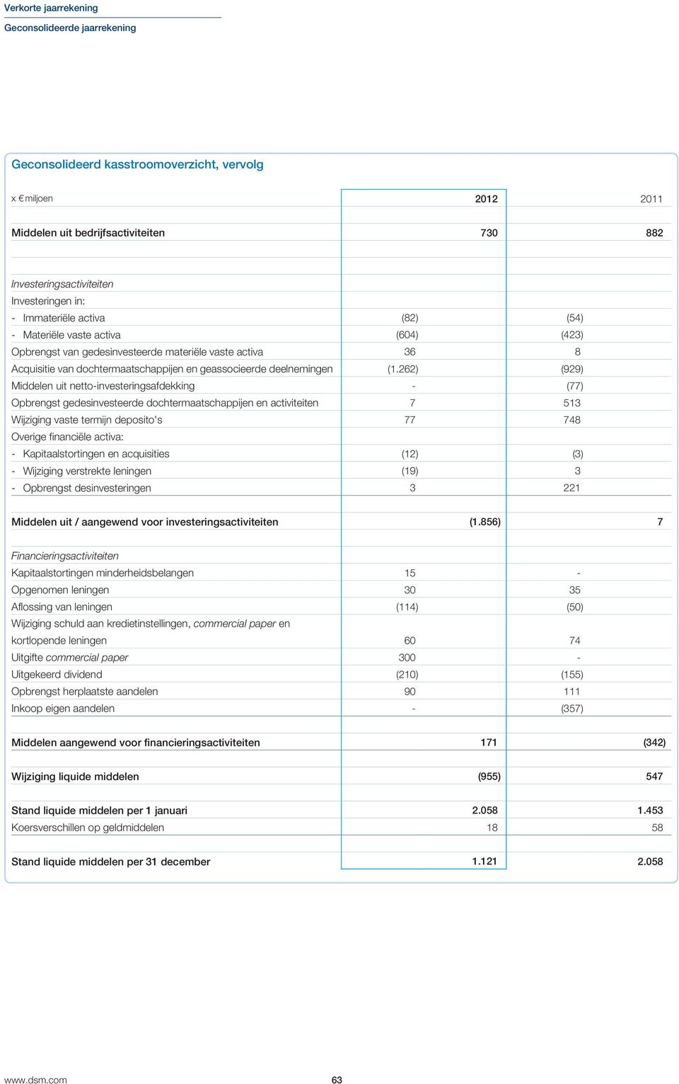 262) (929) Middelen uit netto-investeringsafdekking - (77) Opbrengst gedesinvesteerde dochtermaatschappijen en activiteiten 7 513 Wijziging vaste termijn deposito's 77 748 Overige financiële activa: