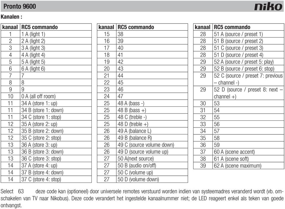 (store 4: down) 14 37 C (store 4: stop) kanaal RC5 commando 15 38 16 39 17 40 18 41 19 42 20 43 21 44 22 45 23 46 24 47 25 48 A (bass -) 25 48 B (bass +) 25 48 C (treble -) 25 48 D (treble +) 26 49 A