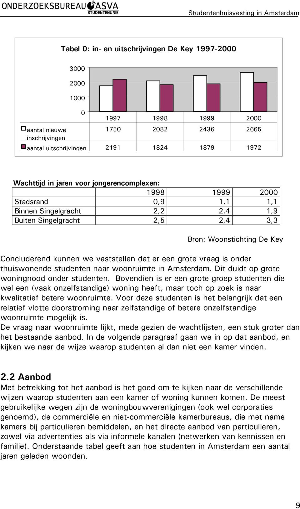 grote vraag is onder thuiswonende studenten naar woonruimte in Amsterdam. Dit duidt op grote woningnood onder studenten.