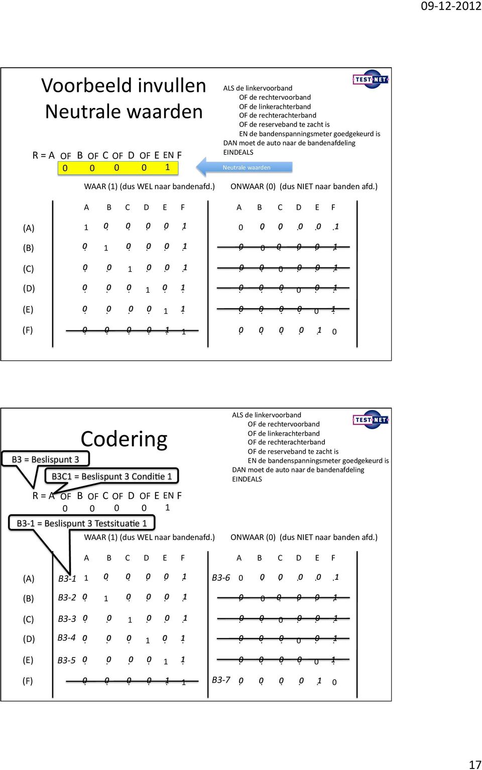 ) A B C D E F 0...... 0...... 0...... 0...... 0...... 0 Codering B3 = Beslispunt 3 B3C1 = Beslispunt 3 CondiFe 1 R = A OF B OF C OF D OF E EN F 0 0 0 0 1 B3-1 = Beslispunt 3 TestsituaFe 1 (dus WEL naar bandenafd.