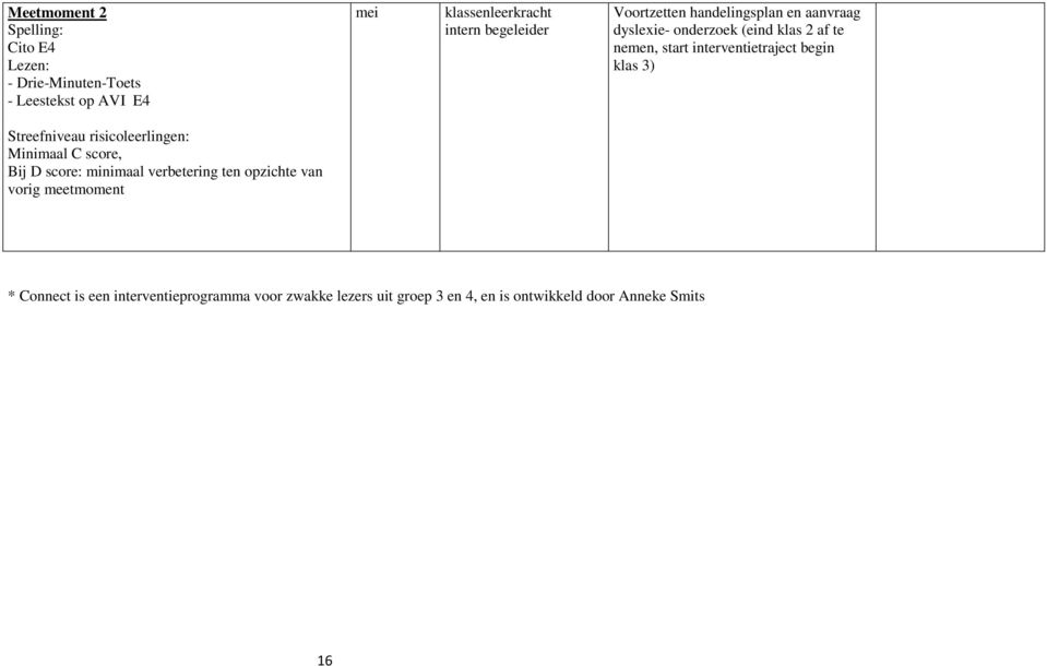 interventietraject begin klas 3) Streefniveau risicoleerlingen: Minimaal C score, Bij D score: minimaal verbetering