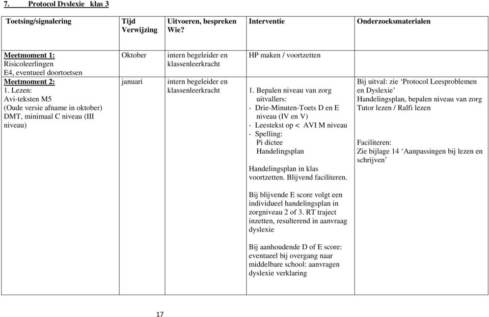 voortzetten 1. Bepalen niveau van zorg uitvallers: - Drie-Minuten-Toets D en E niveau (IV en V) - Leestekst op < AVI M niveau - Spelling: Pi dictee Handelingsplan Handelingsplan in klas voortzetten.