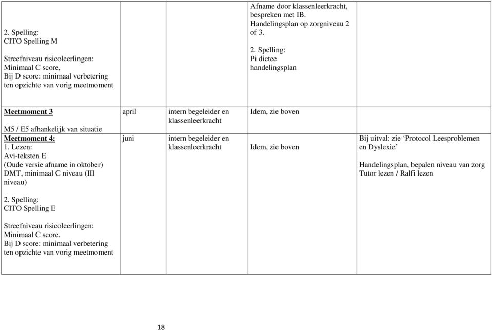 Lezen: Avi-teksten E (Oude versie afname in oktober) DMT, minimaal C niveau (III niveau) april juni intern begeleider en klassenleerkracht intern begeleider en klassenleerkracht Idem, zie boven Idem,